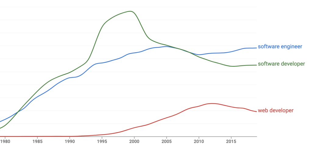 popularity of Web development vs software engineering - How to become a web developer