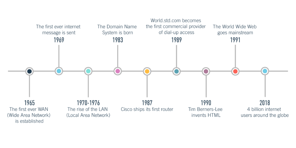 World Wide Web Timeline