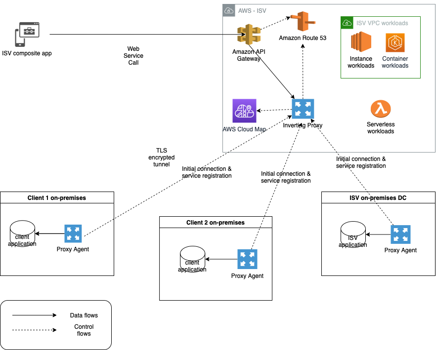 implementing APIs