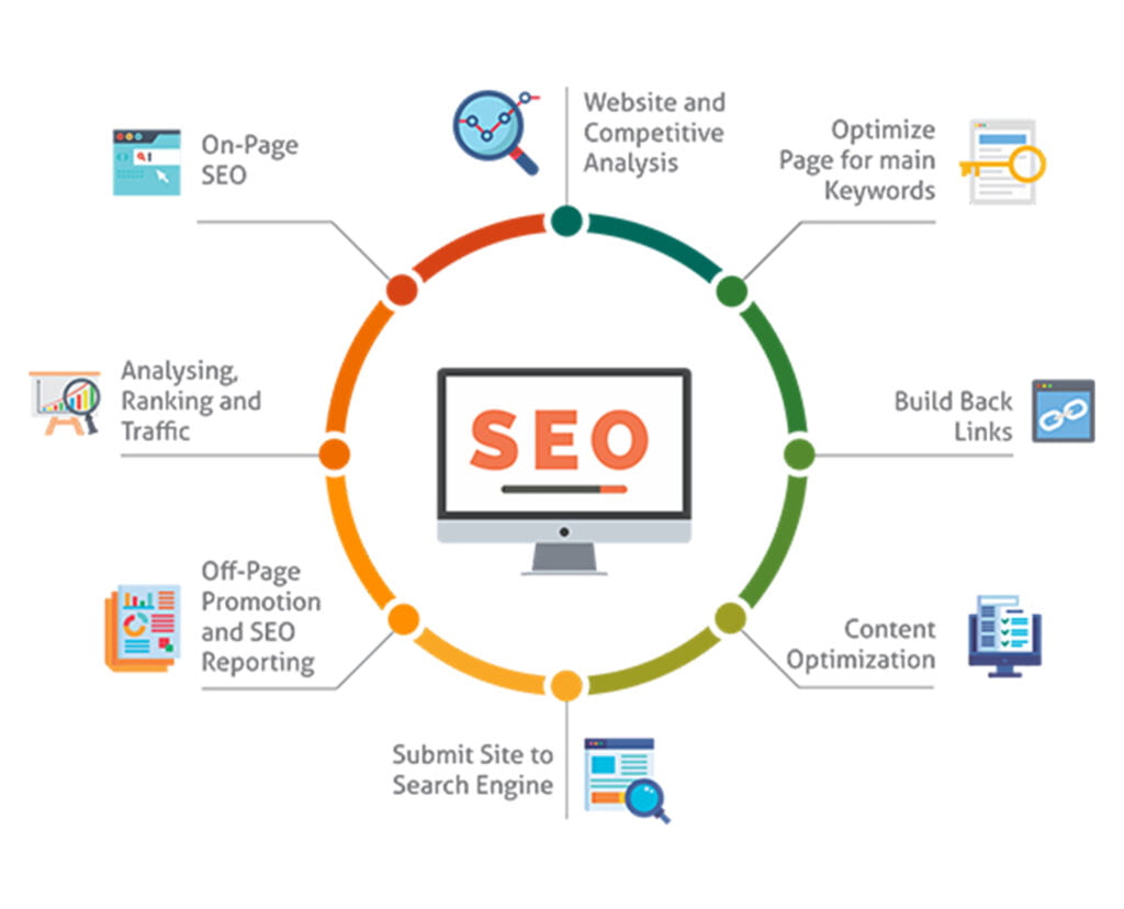 SEO Optimization: SEO (Search Engine Optimization